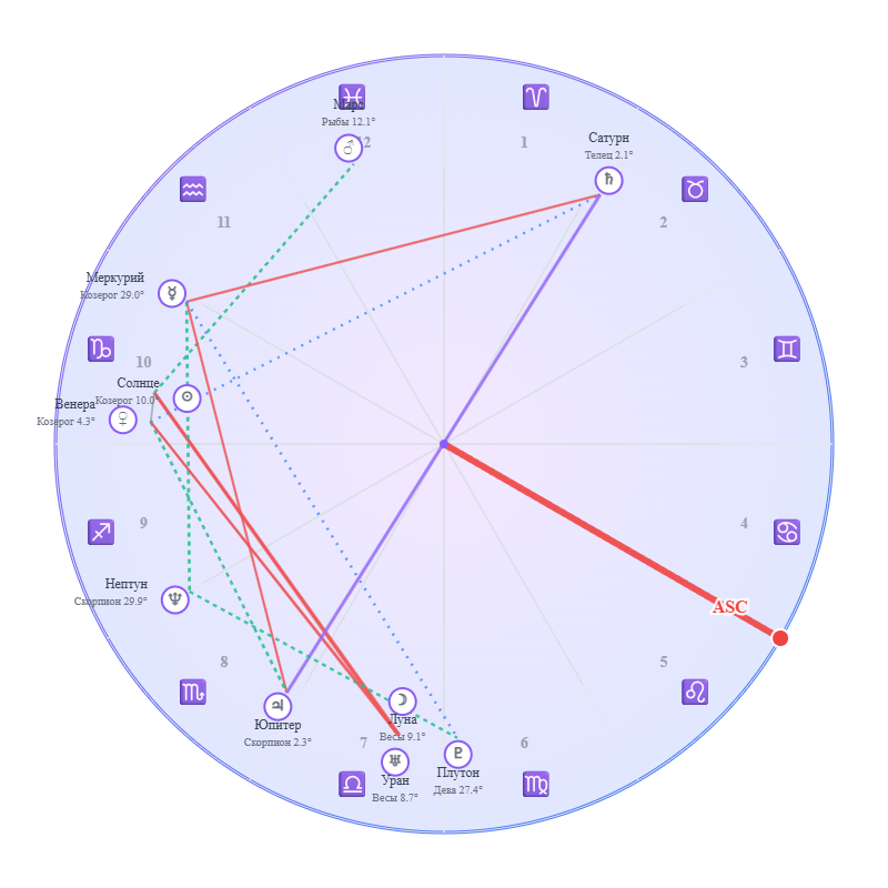 Пример натальной карты от NatalGPT Пример натальной карты